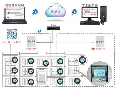 煤改電智能電采暖溫控器互聯(lián)網(wǎng)遠程集控系統(tǒng) 系統(tǒng)監(jiān)控服務(wù)解析