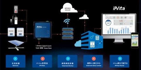 太陽能產業(yè)邁向工業(yè)4.0 iPV Tracker如何通過系統(tǒng)監(jiān)控服務創(chuàng)造新價值